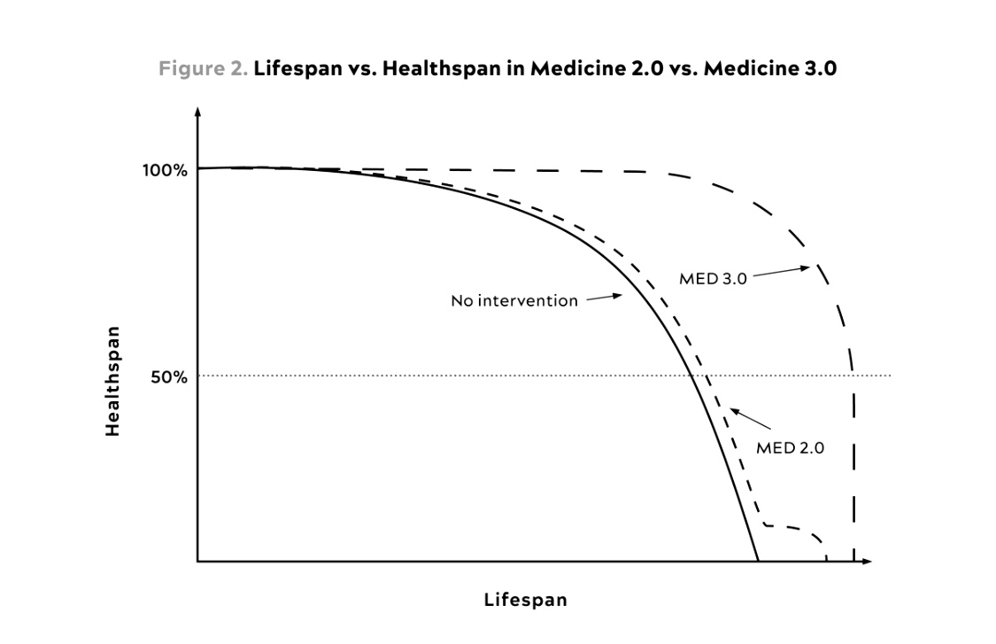 Figure 2, Outlive by Peter Attia